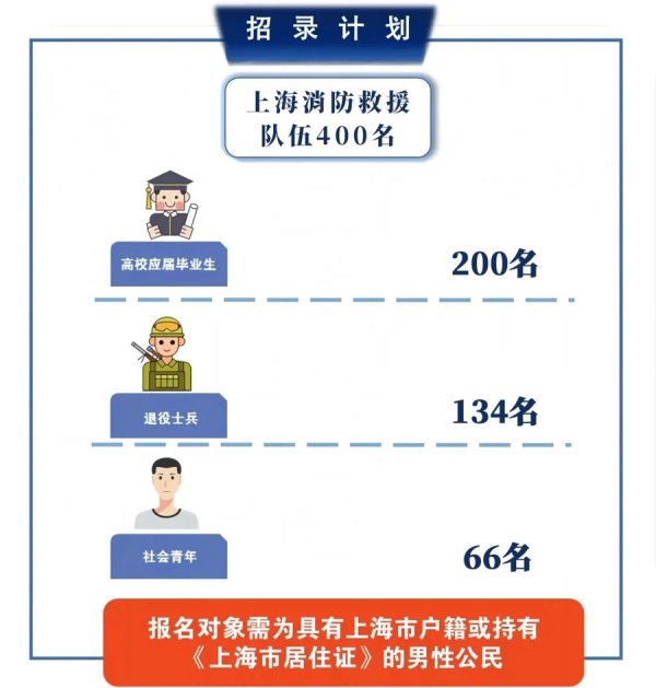 配资门户网官方平台 上海面向社会招录消防员400名